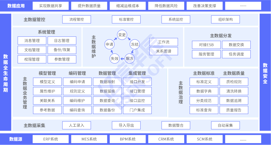 主数据管理方案-方案架构