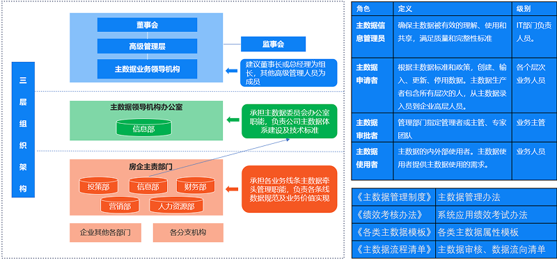 主数据管理体系建设